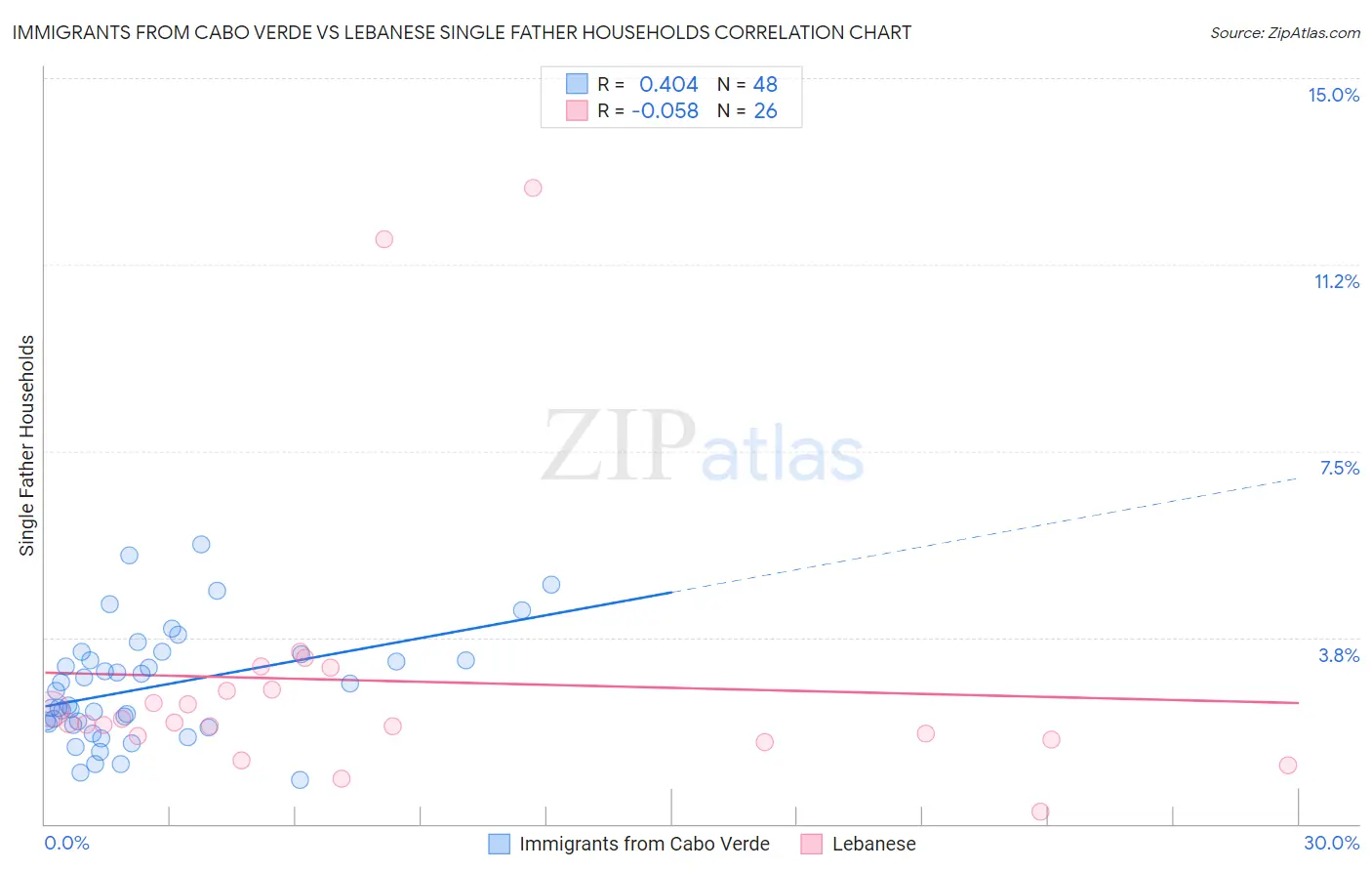 Immigrants from Cabo Verde vs Lebanese Single Father Households