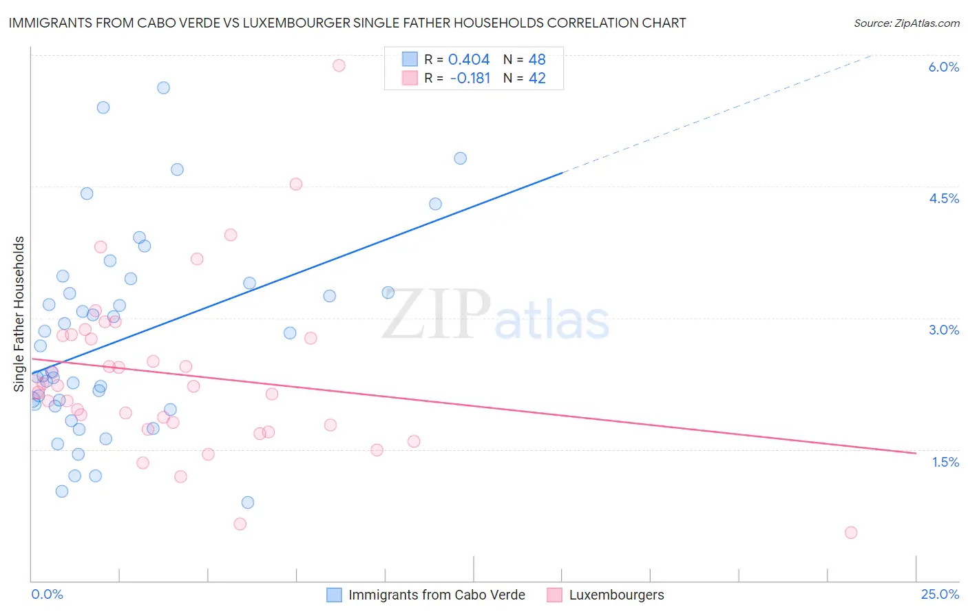 Immigrants from Cabo Verde vs Luxembourger Single Father Households