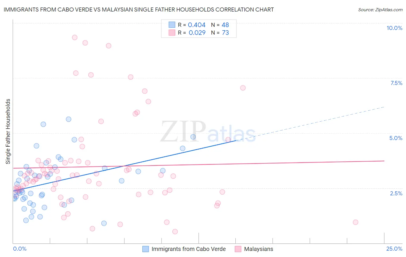Immigrants from Cabo Verde vs Malaysian Single Father Households