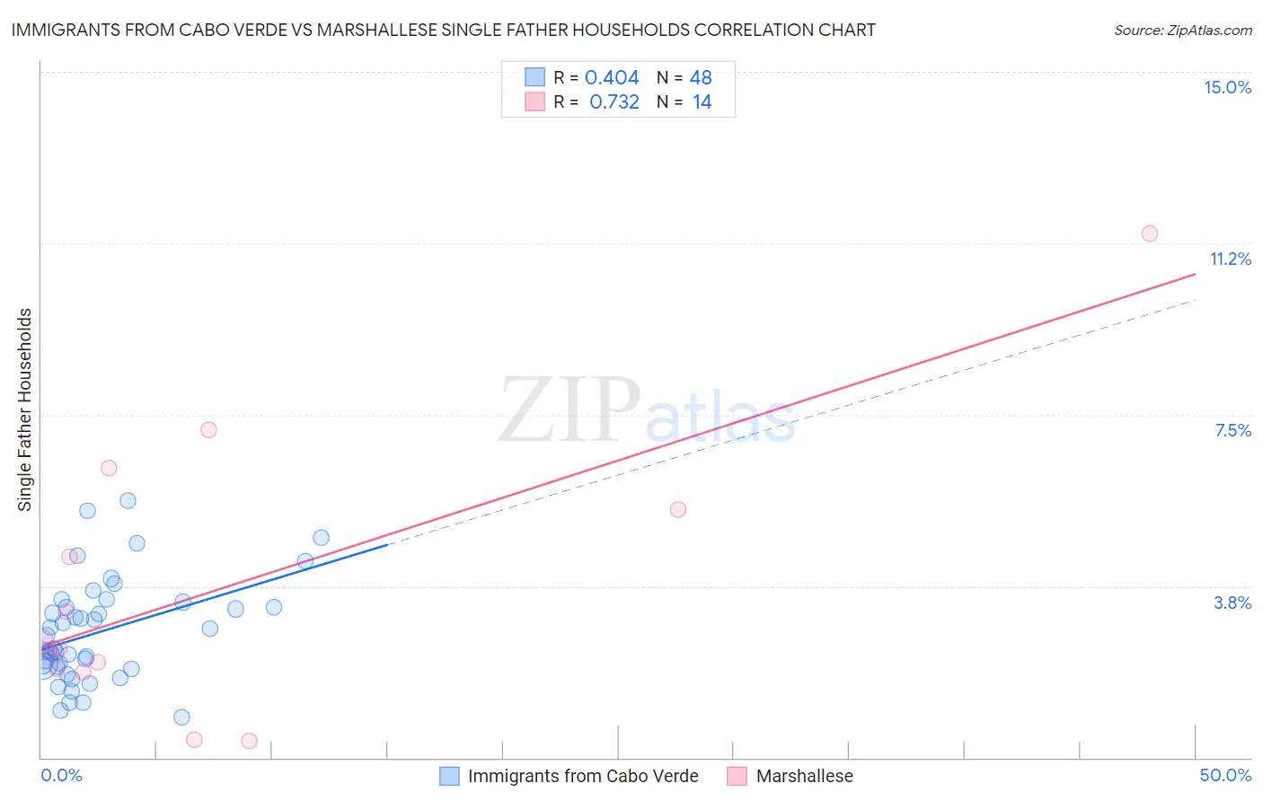 Immigrants from Cabo Verde vs Marshallese Single Father Households