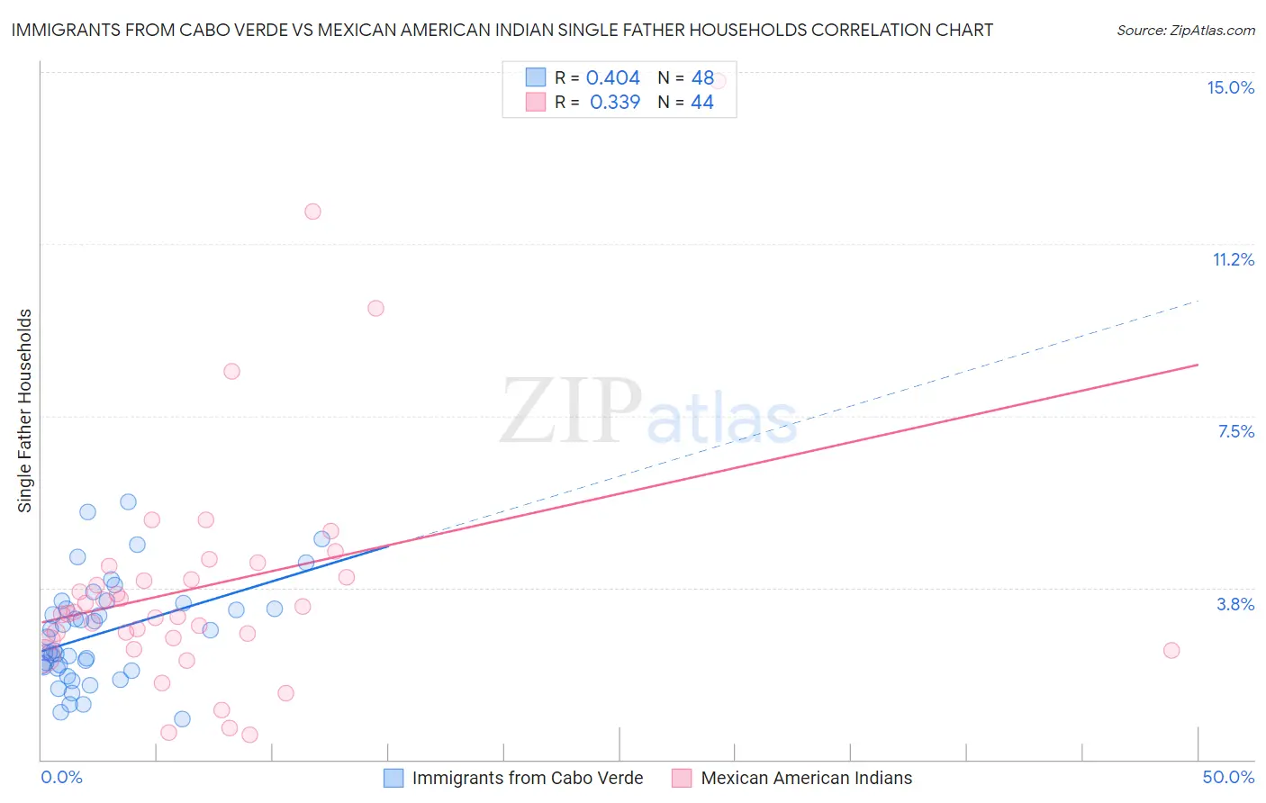 Immigrants from Cabo Verde vs Mexican American Indian Single Father Households