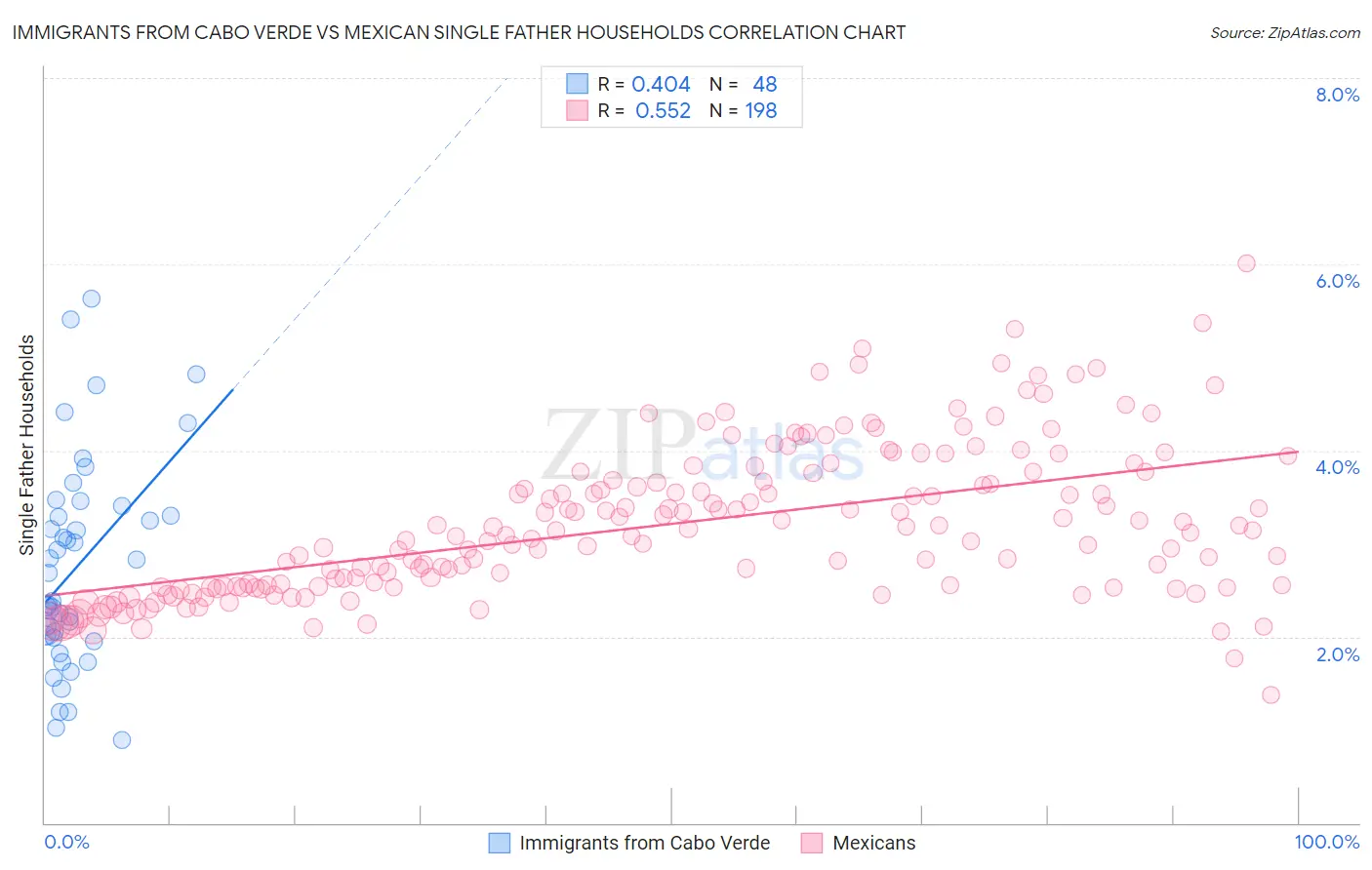 Immigrants from Cabo Verde vs Mexican Single Father Households