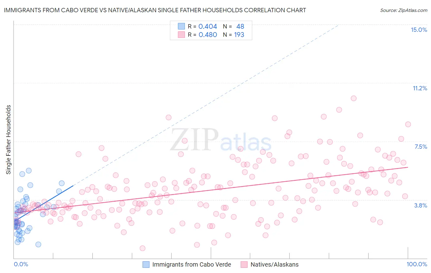 Immigrants from Cabo Verde vs Native/Alaskan Single Father Households