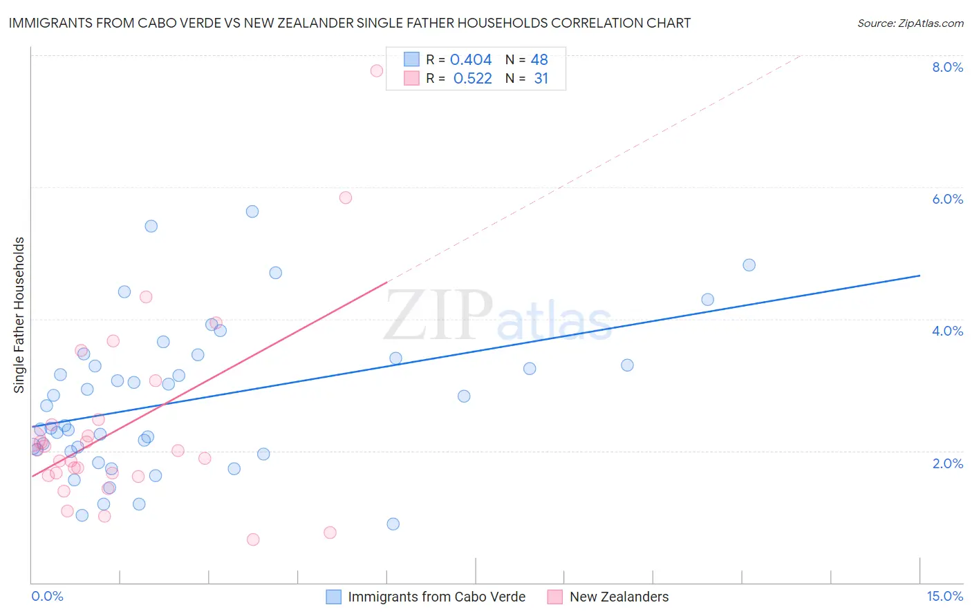 Immigrants from Cabo Verde vs New Zealander Single Father Households