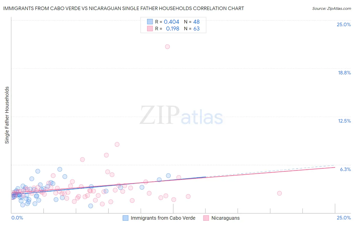 Immigrants from Cabo Verde vs Nicaraguan Single Father Households