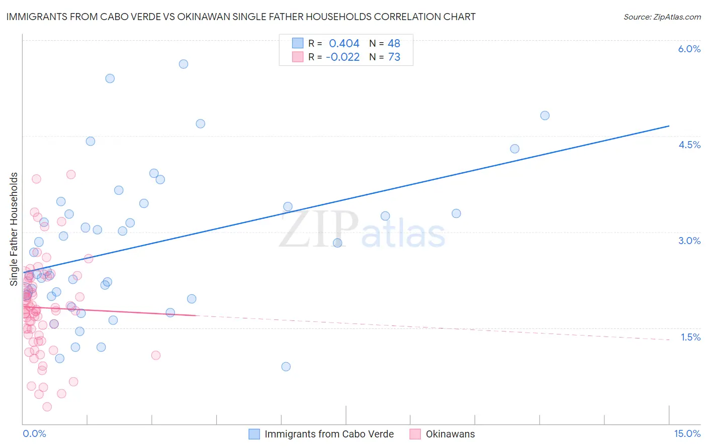 Immigrants from Cabo Verde vs Okinawan Single Father Households