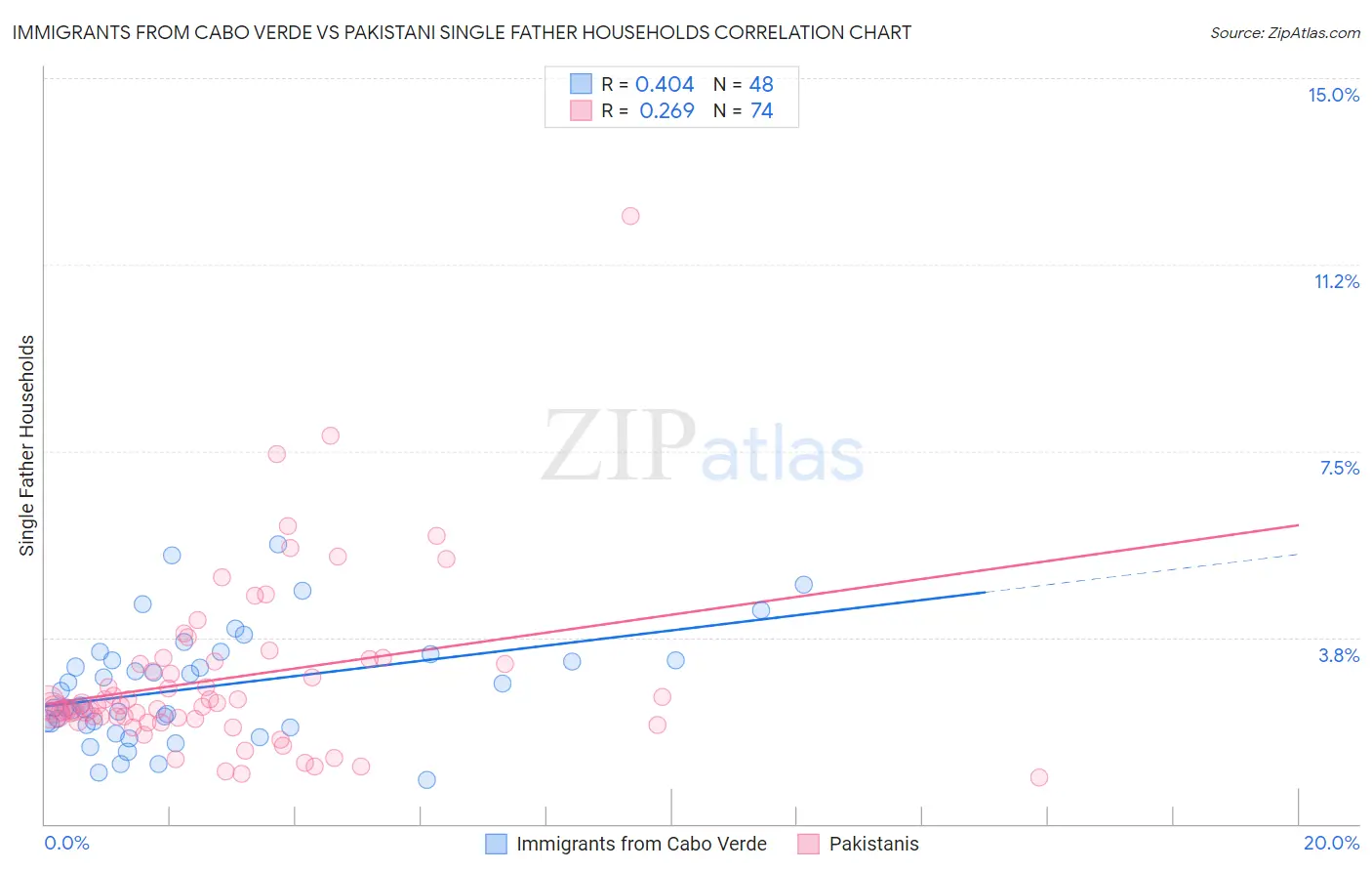 Immigrants from Cabo Verde vs Pakistani Single Father Households