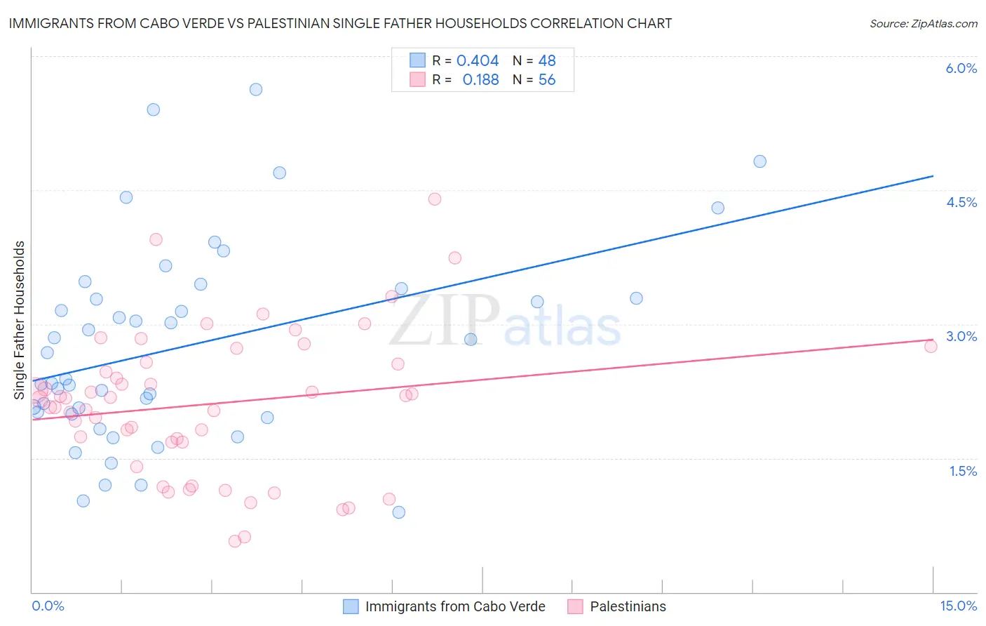Immigrants from Cabo Verde vs Palestinian Single Father Households