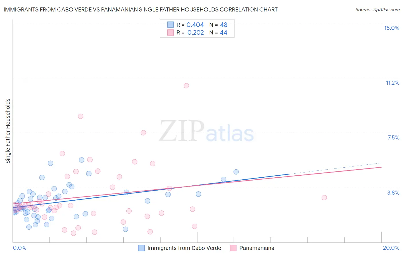 Immigrants from Cabo Verde vs Panamanian Single Father Households
