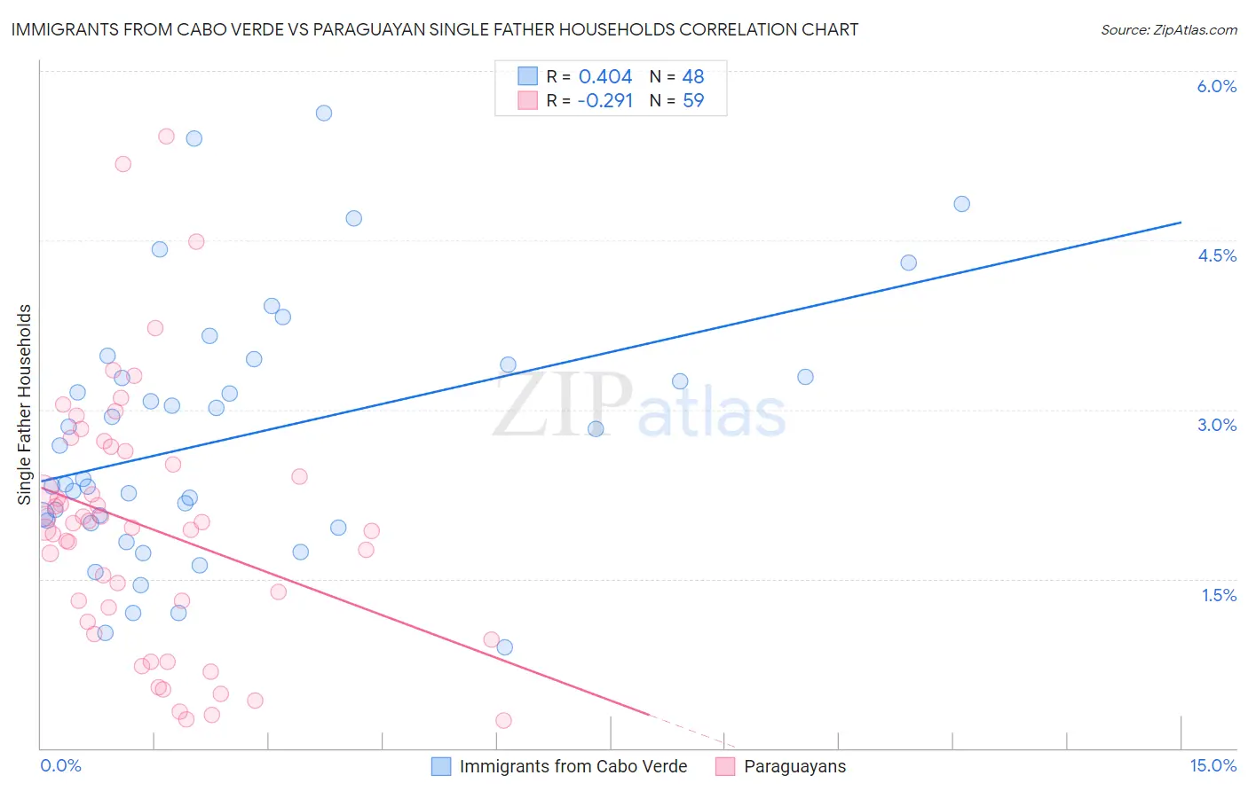 Immigrants from Cabo Verde vs Paraguayan Single Father Households