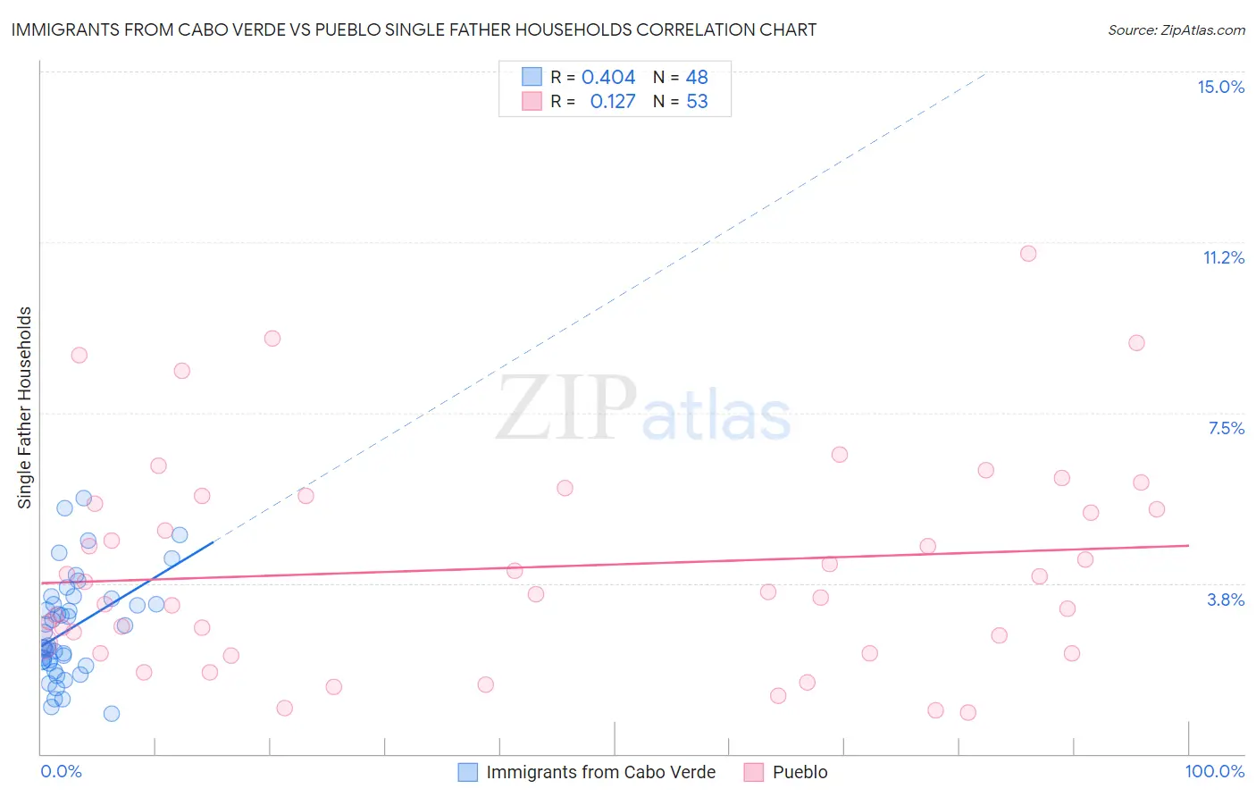 Immigrants from Cabo Verde vs Pueblo Single Father Households