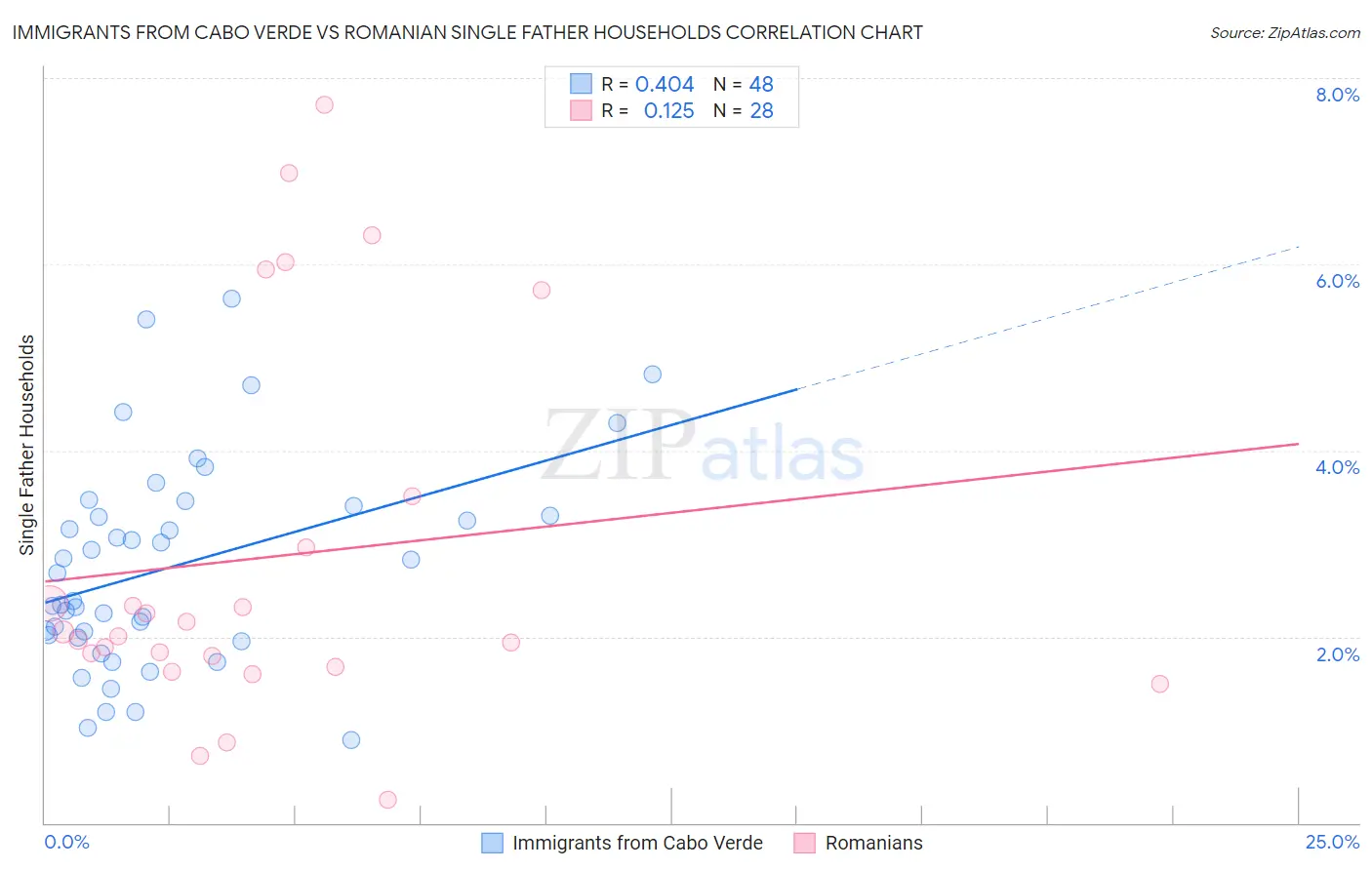 Immigrants from Cabo Verde vs Romanian Single Father Households