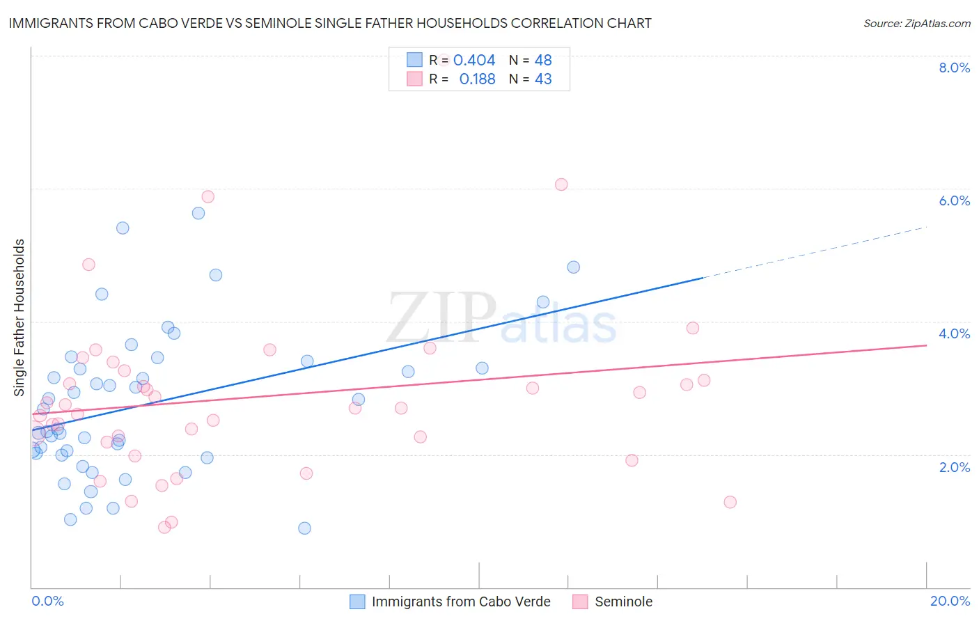 Immigrants from Cabo Verde vs Seminole Single Father Households