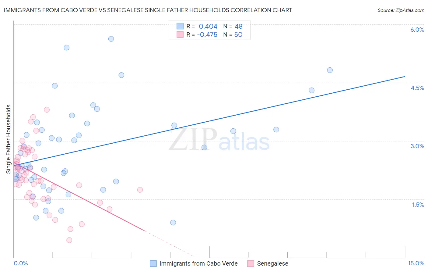 Immigrants from Cabo Verde vs Senegalese Single Father Households