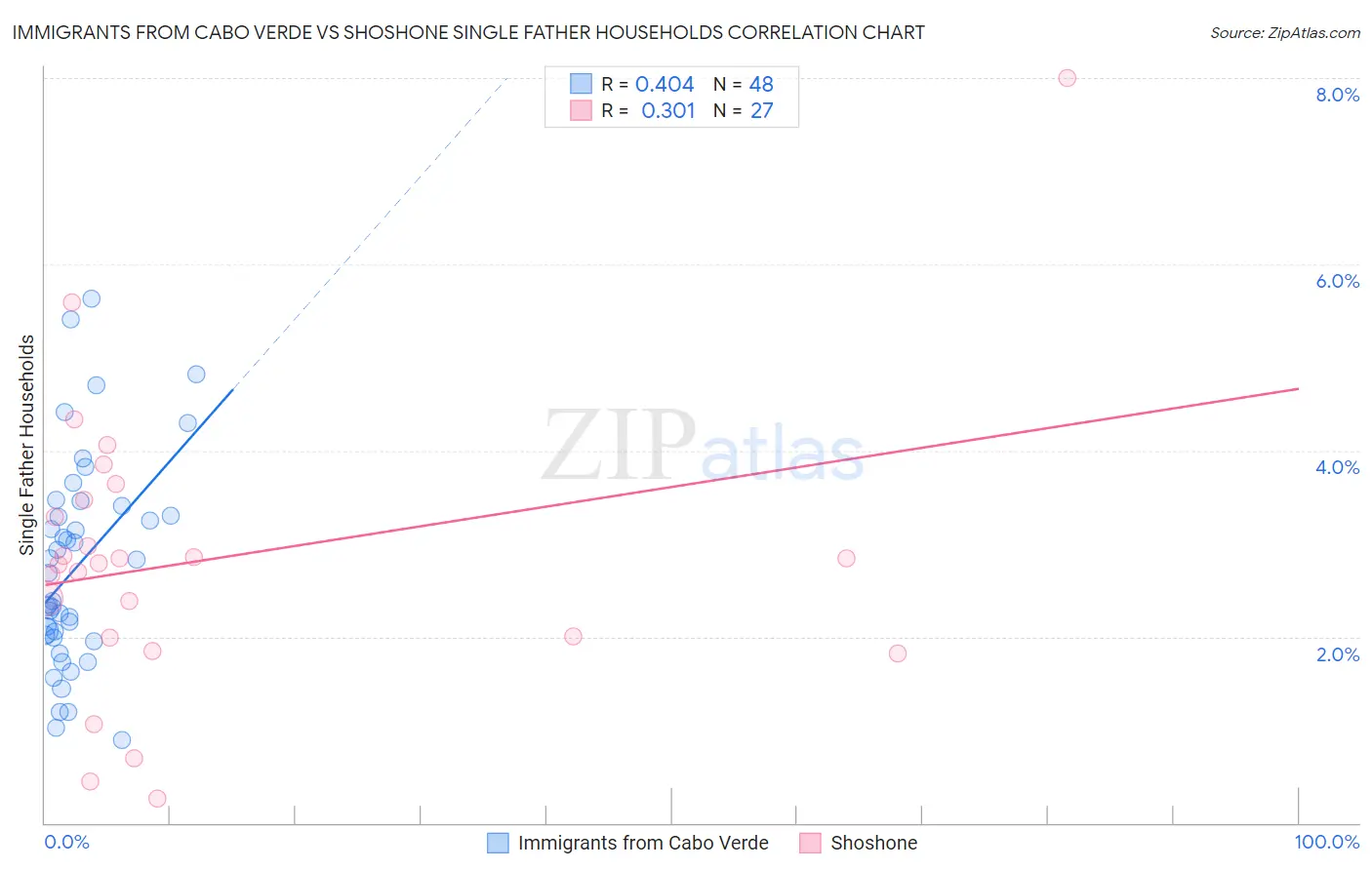 Immigrants from Cabo Verde vs Shoshone Single Father Households