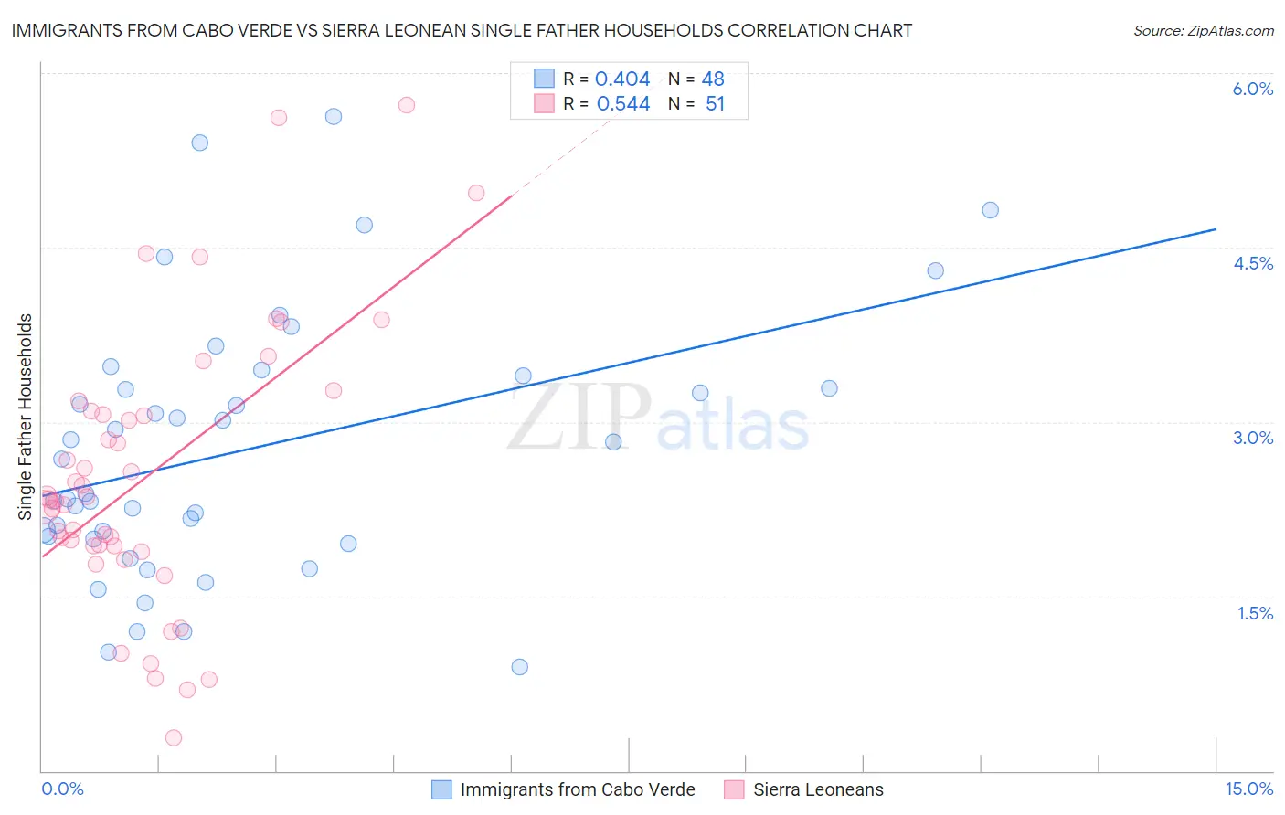 Immigrants from Cabo Verde vs Sierra Leonean Single Father Households