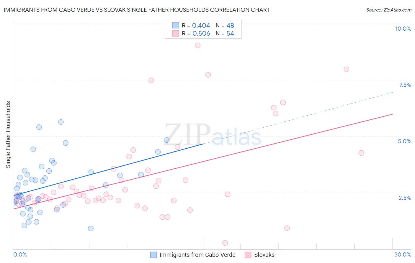 Immigrants from Cabo Verde vs Slovak Single Father Households