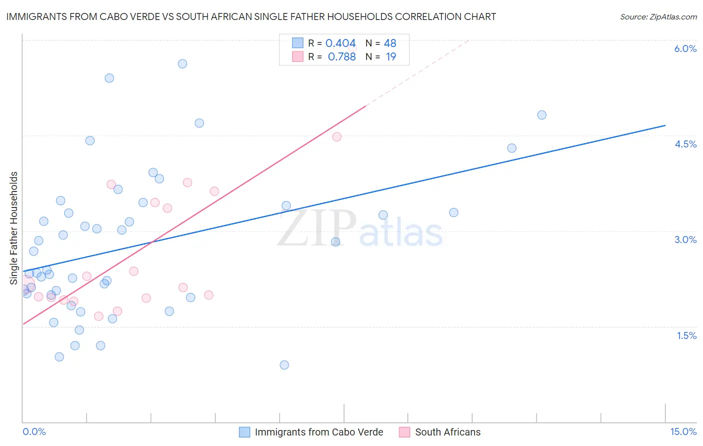 Immigrants from Cabo Verde vs South African Single Father Households