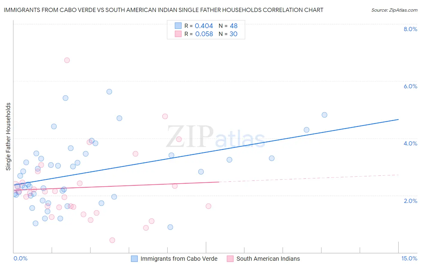 Immigrants from Cabo Verde vs South American Indian Single Father Households
