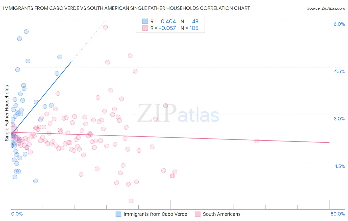 Immigrants from Cabo Verde vs South American Single Father Households