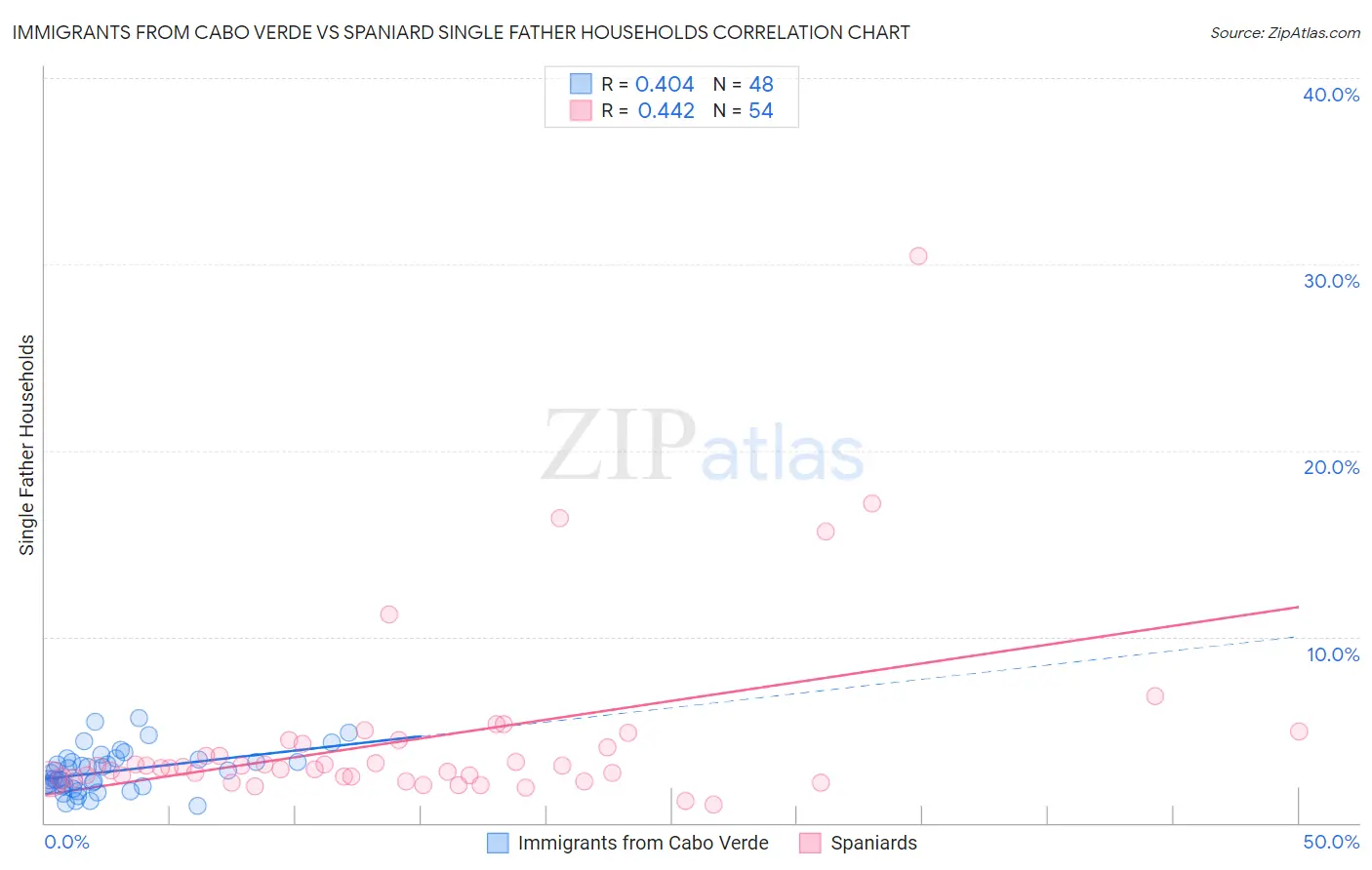 Immigrants from Cabo Verde vs Spaniard Single Father Households