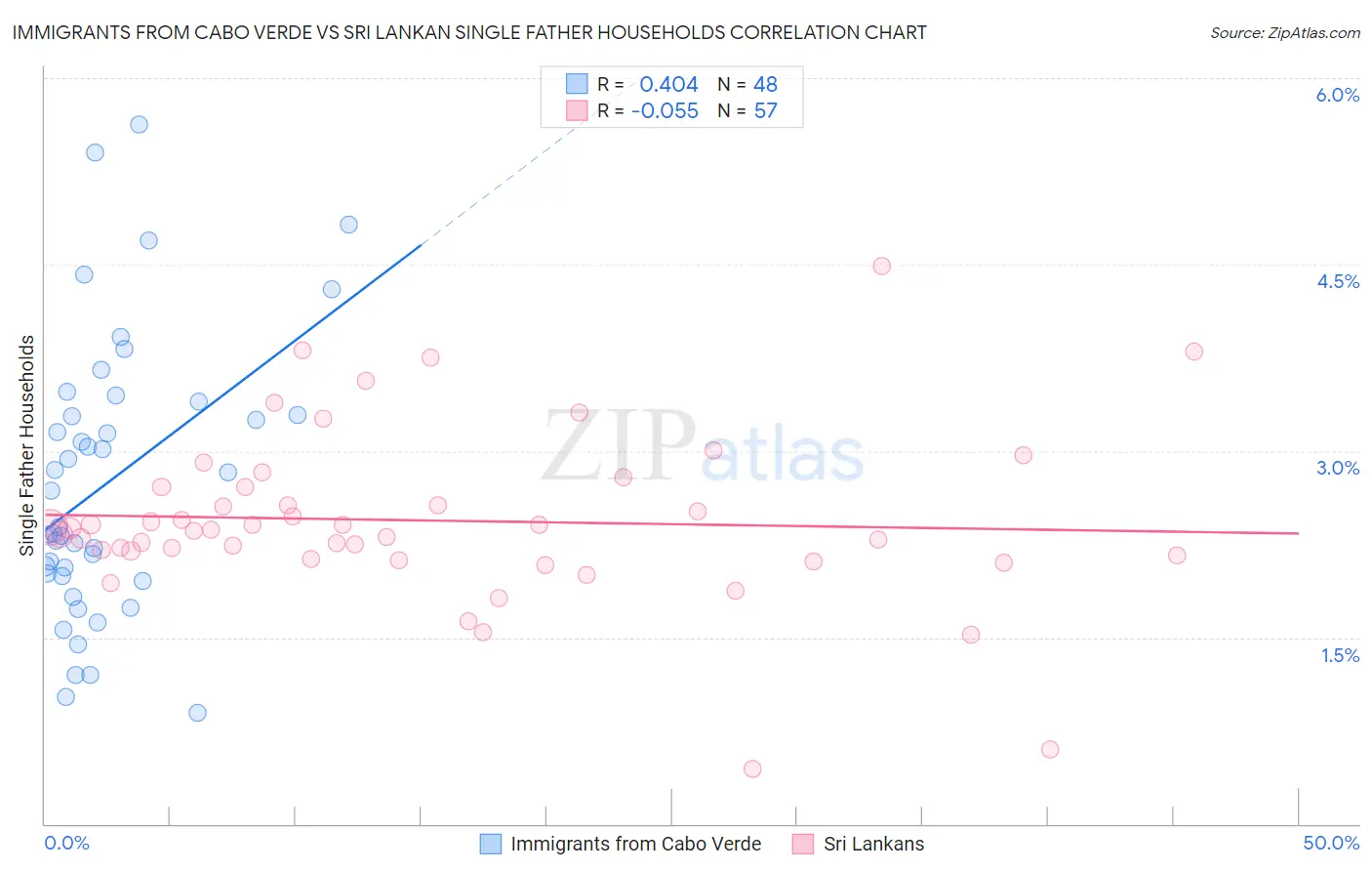 Immigrants from Cabo Verde vs Sri Lankan Single Father Households