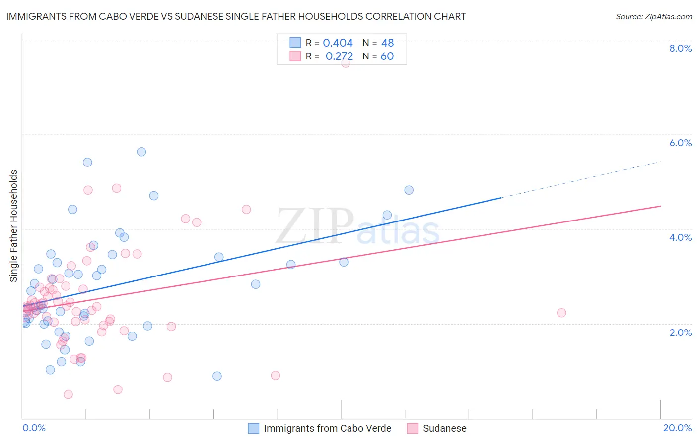 Immigrants from Cabo Verde vs Sudanese Single Father Households