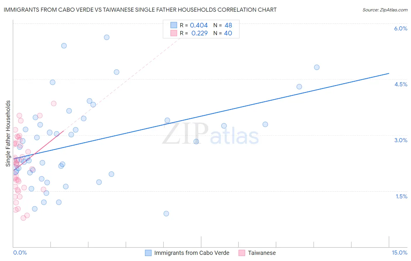 Immigrants from Cabo Verde vs Taiwanese Single Father Households