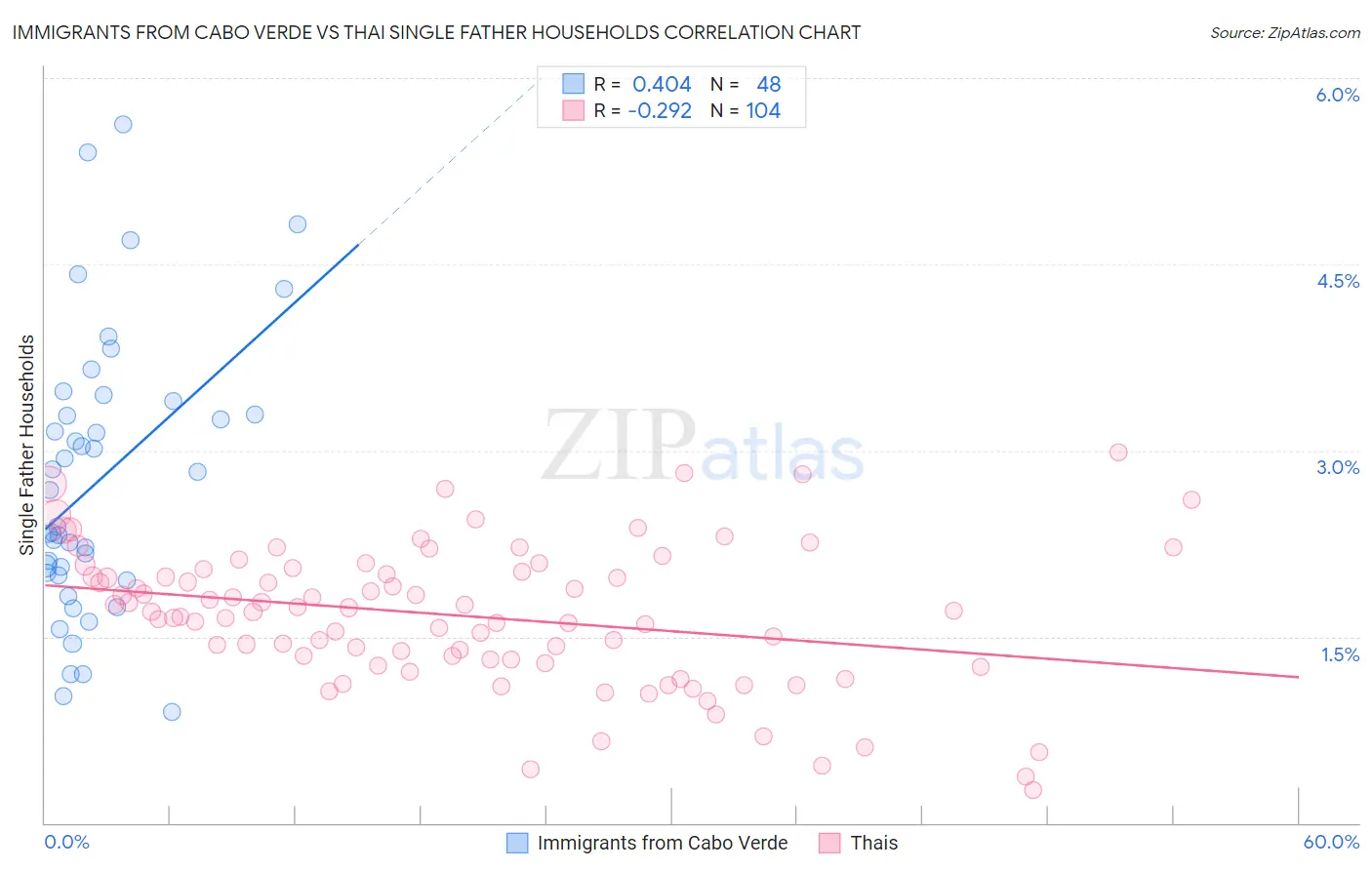 Immigrants from Cabo Verde vs Thai Single Father Households
