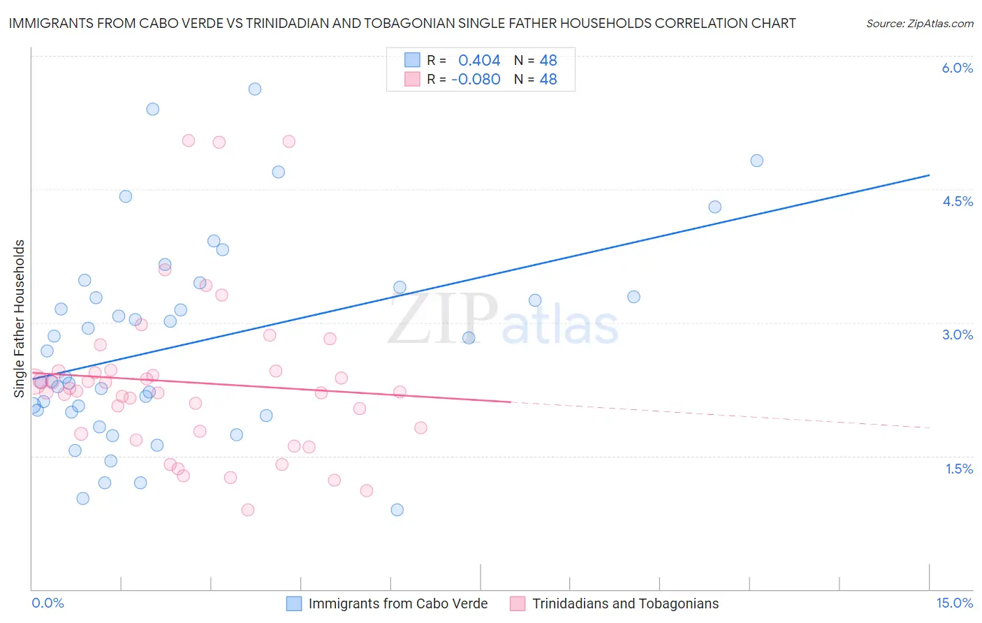 Immigrants from Cabo Verde vs Trinidadian and Tobagonian Single Father Households