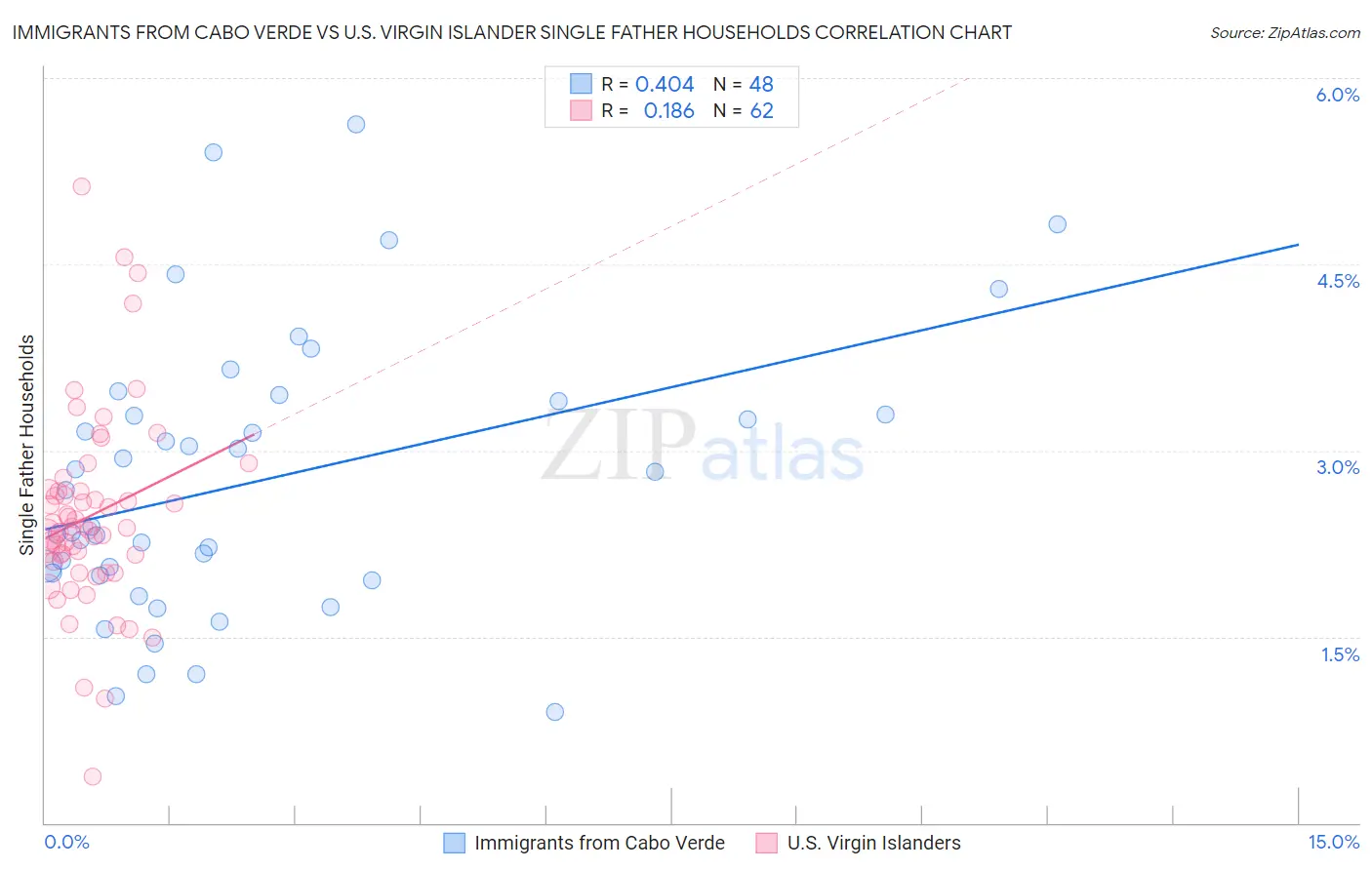 Immigrants from Cabo Verde vs U.S. Virgin Islander Single Father Households