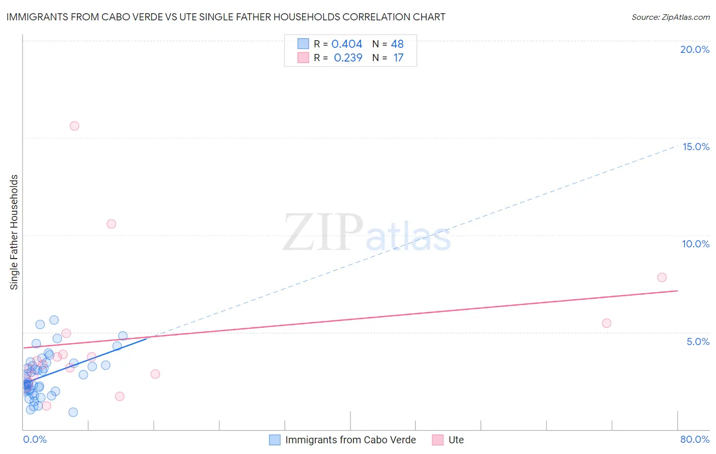 Immigrants from Cabo Verde vs Ute Single Father Households