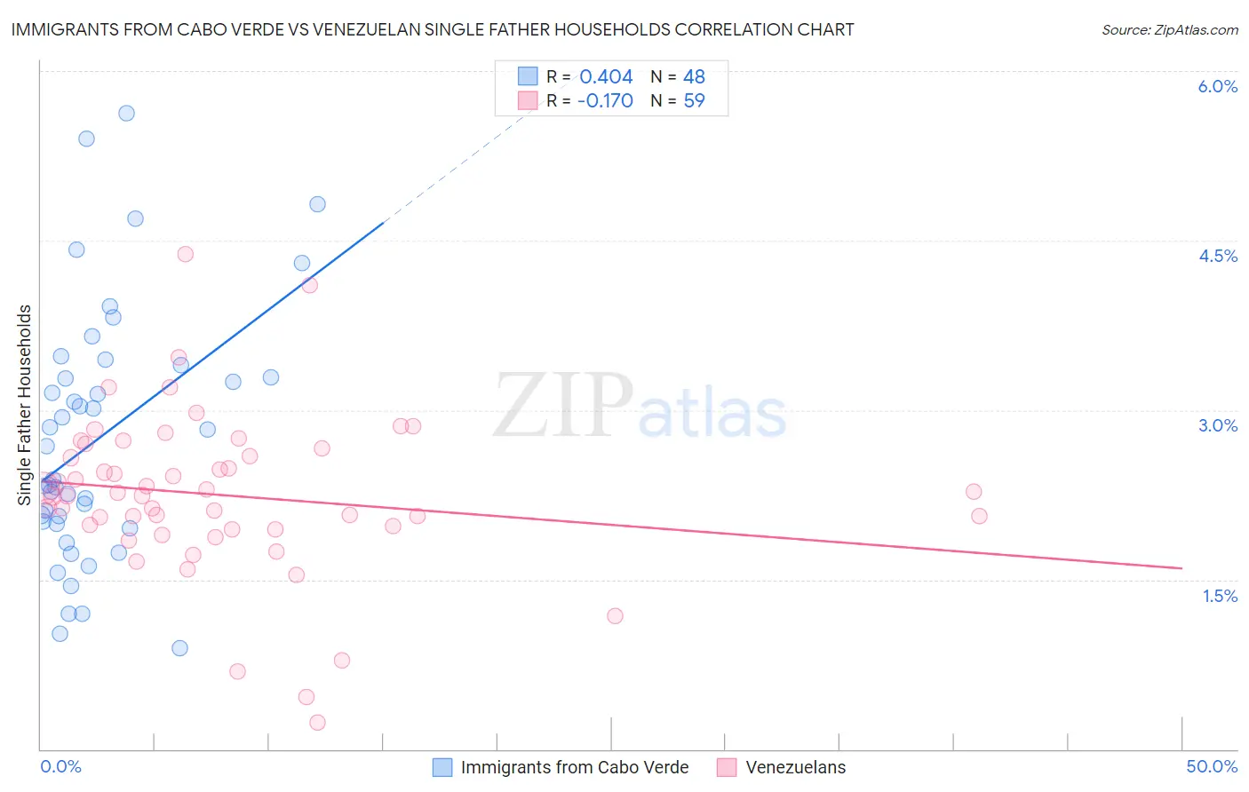 Immigrants from Cabo Verde vs Venezuelan Single Father Households