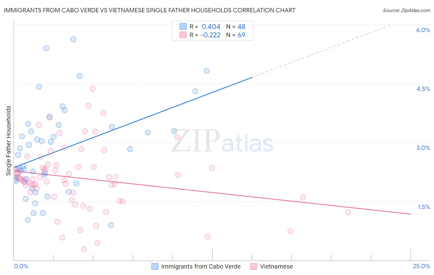 Immigrants from Cabo Verde vs Vietnamese Single Father Households