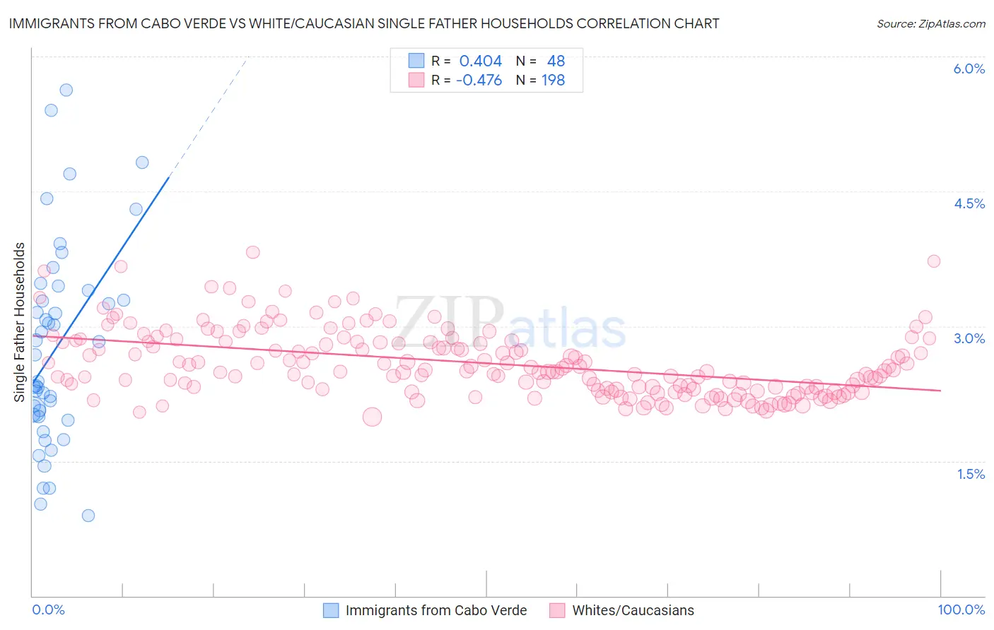 Immigrants from Cabo Verde vs White/Caucasian Single Father Households