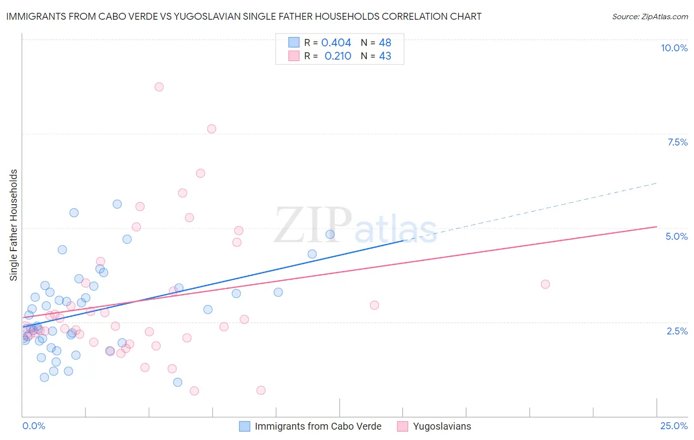 Immigrants from Cabo Verde vs Yugoslavian Single Father Households