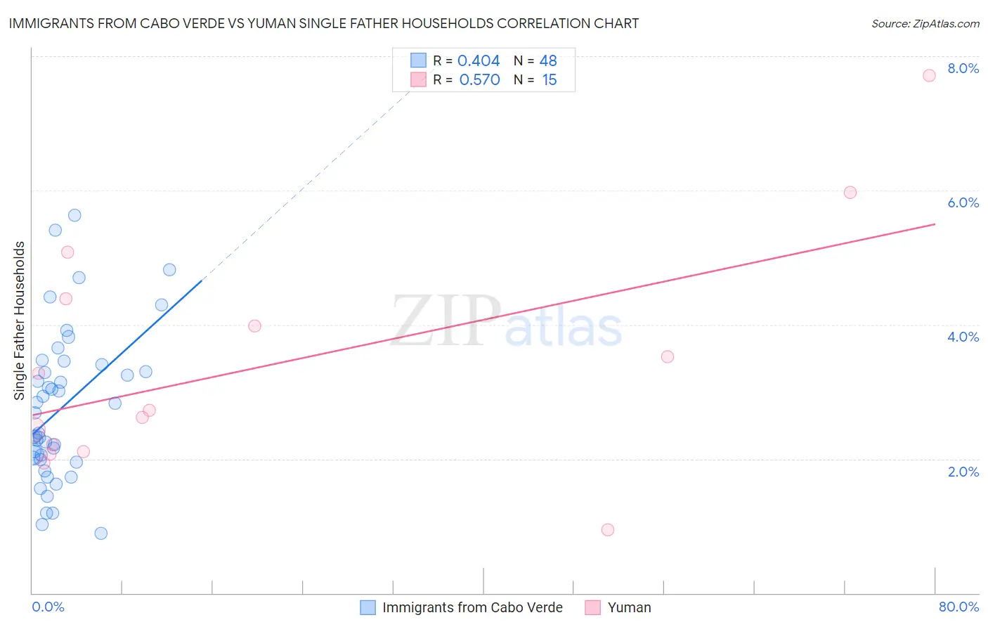 Immigrants from Cabo Verde vs Yuman Single Father Households