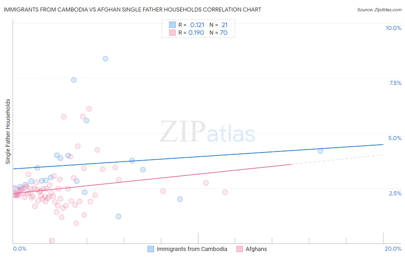 Immigrants from Cambodia vs Afghan Single Father Households