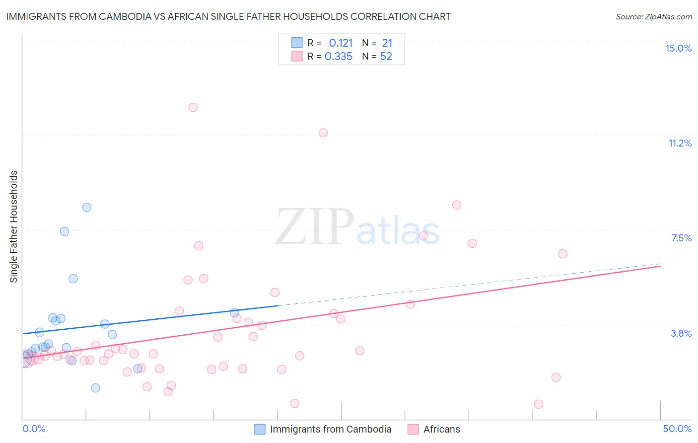 Immigrants from Cambodia vs African Single Father Households