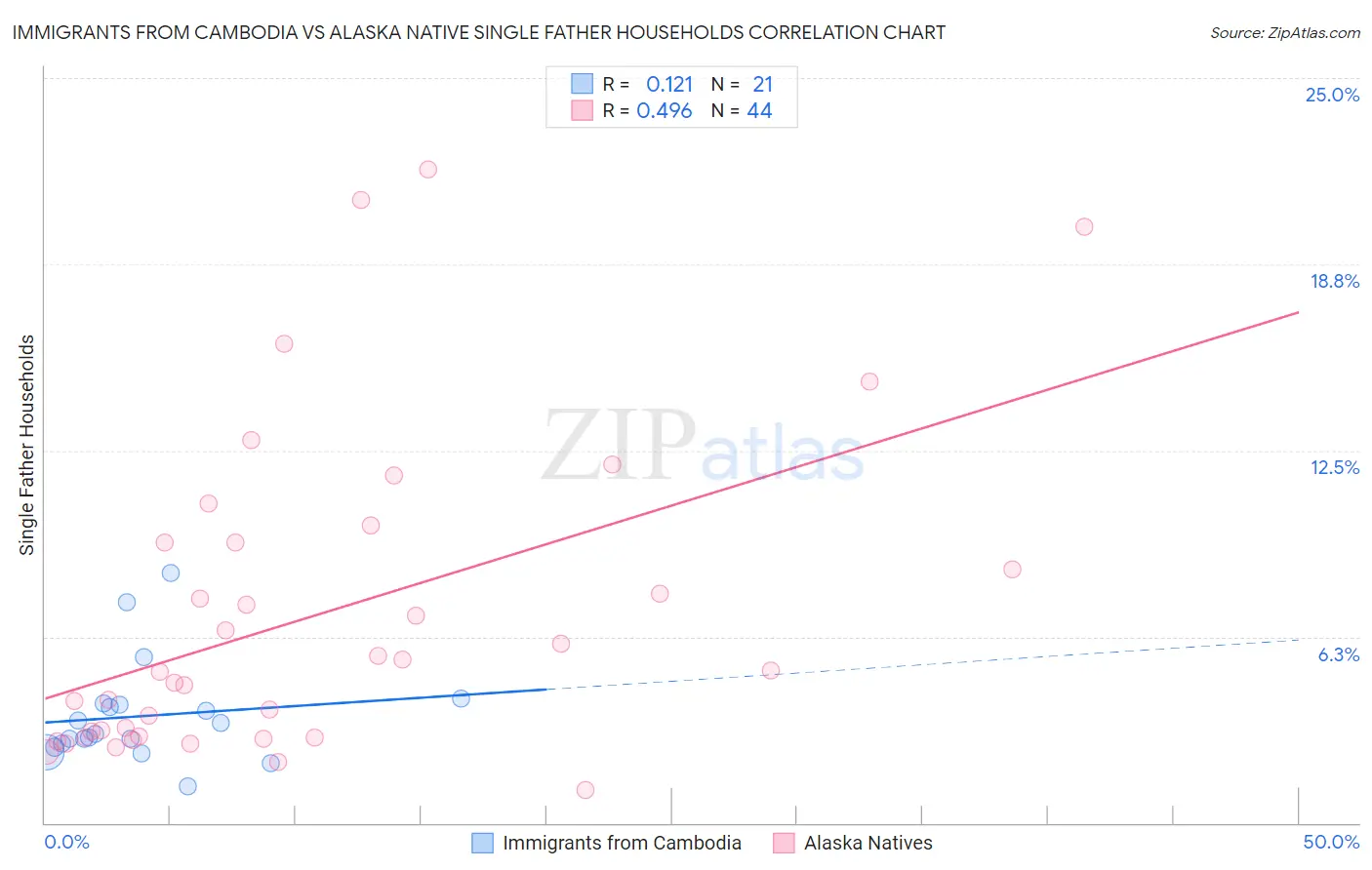 Immigrants from Cambodia vs Alaska Native Single Father Households