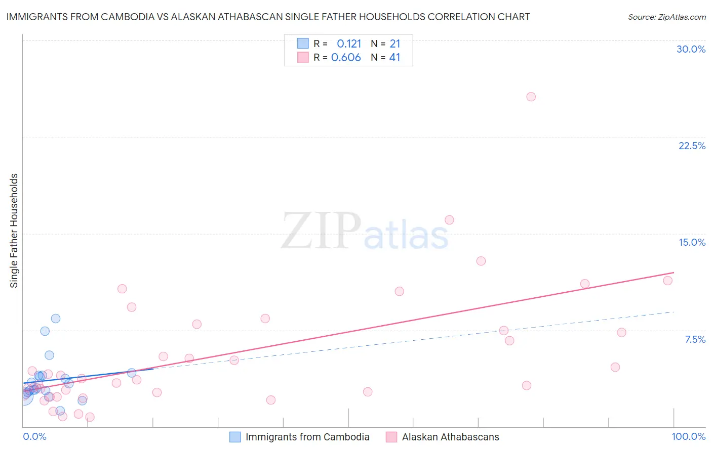 Immigrants from Cambodia vs Alaskan Athabascan Single Father Households