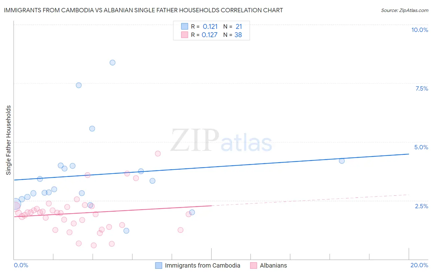 Immigrants from Cambodia vs Albanian Single Father Households