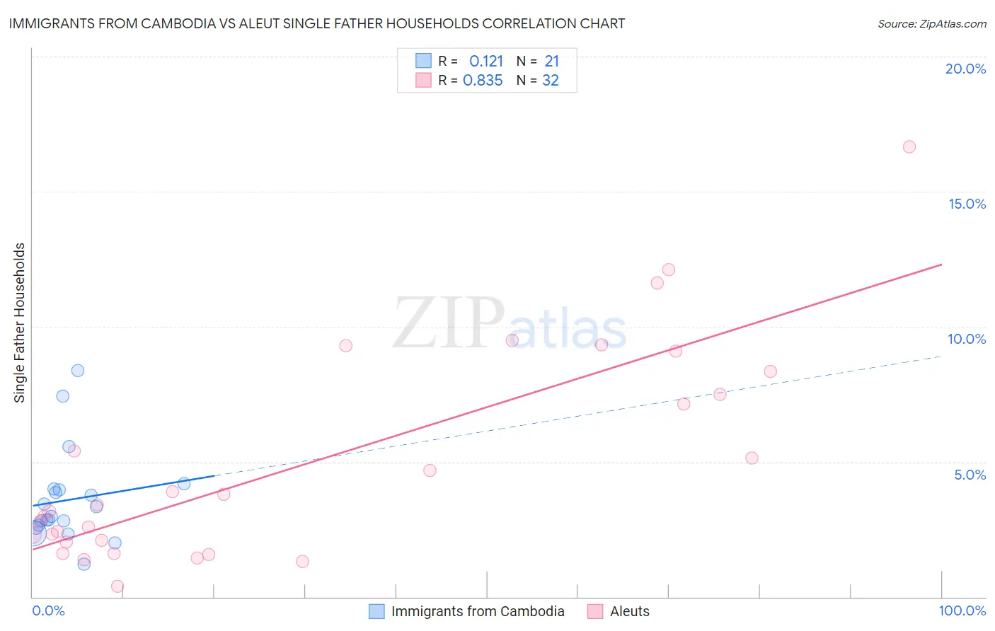 Immigrants from Cambodia vs Aleut Single Father Households