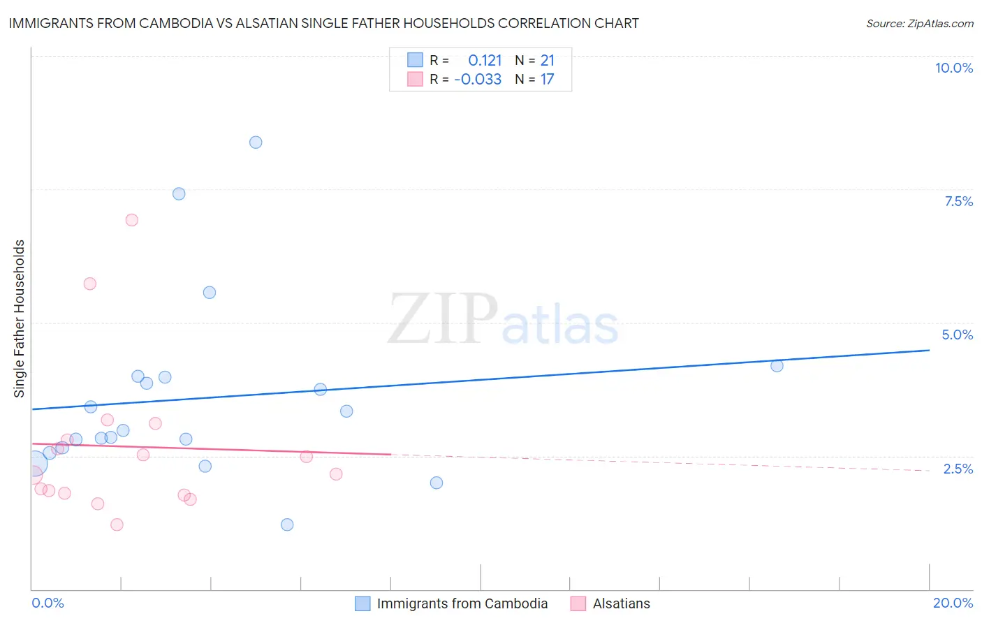 Immigrants from Cambodia vs Alsatian Single Father Households