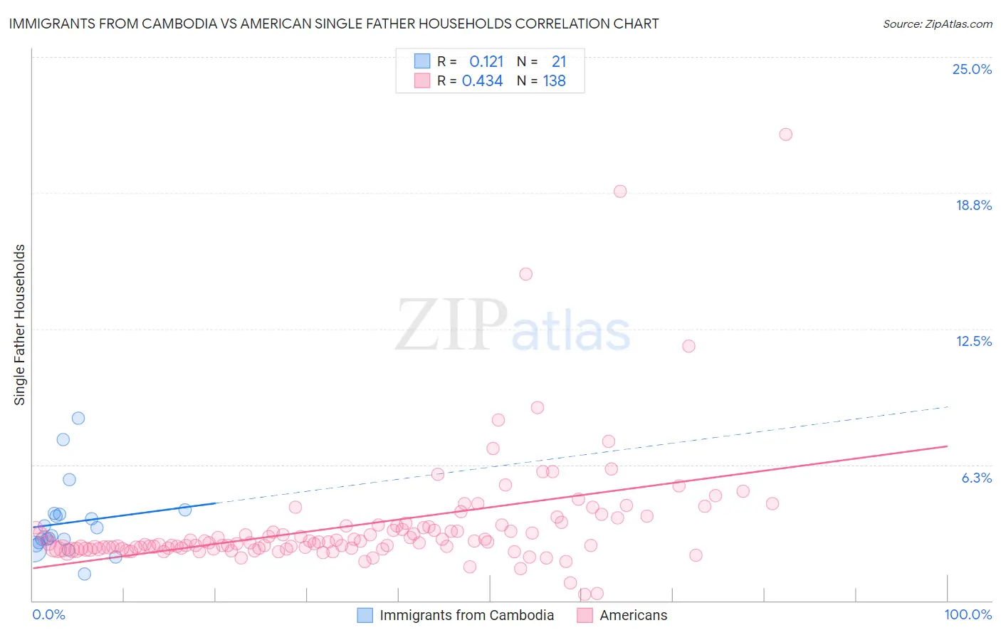 Immigrants from Cambodia vs American Single Father Households