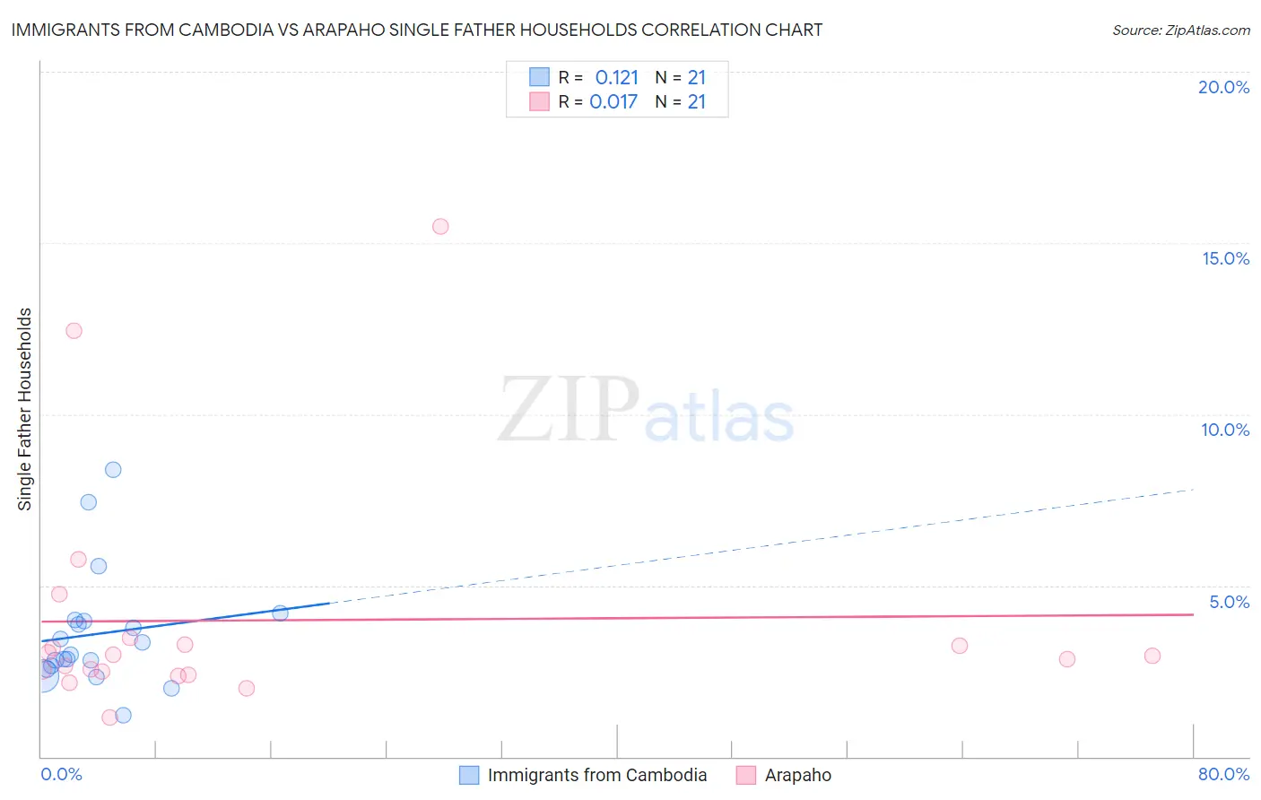 Immigrants from Cambodia vs Arapaho Single Father Households