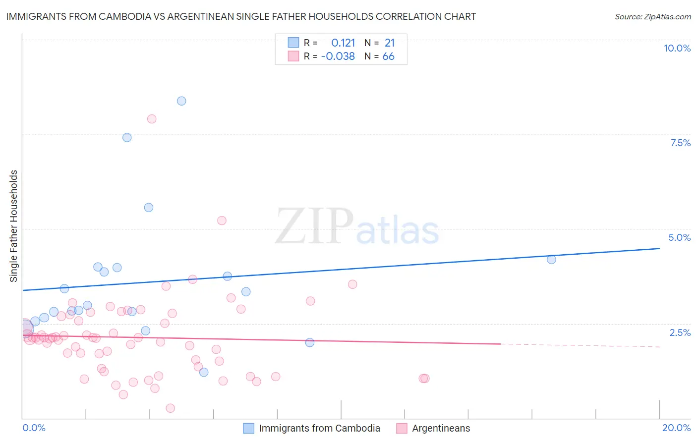 Immigrants from Cambodia vs Argentinean Single Father Households