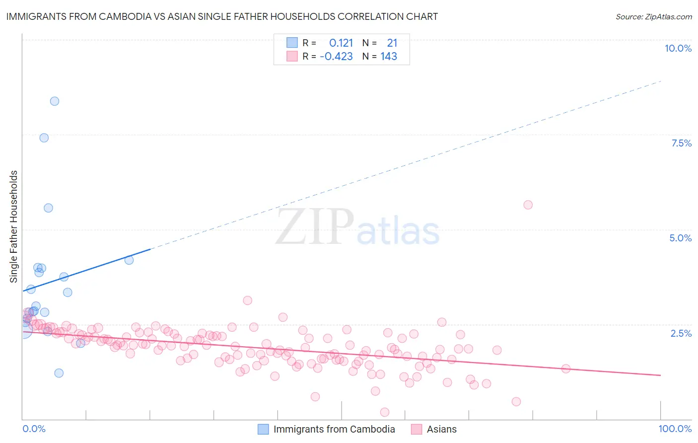 Immigrants from Cambodia vs Asian Single Father Households