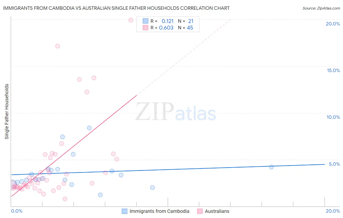 Immigrants from Cambodia vs Australian Single Father Households