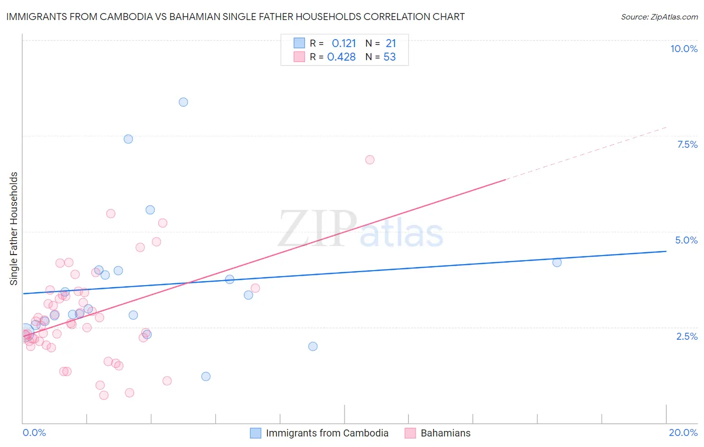 Immigrants from Cambodia vs Bahamian Single Father Households
